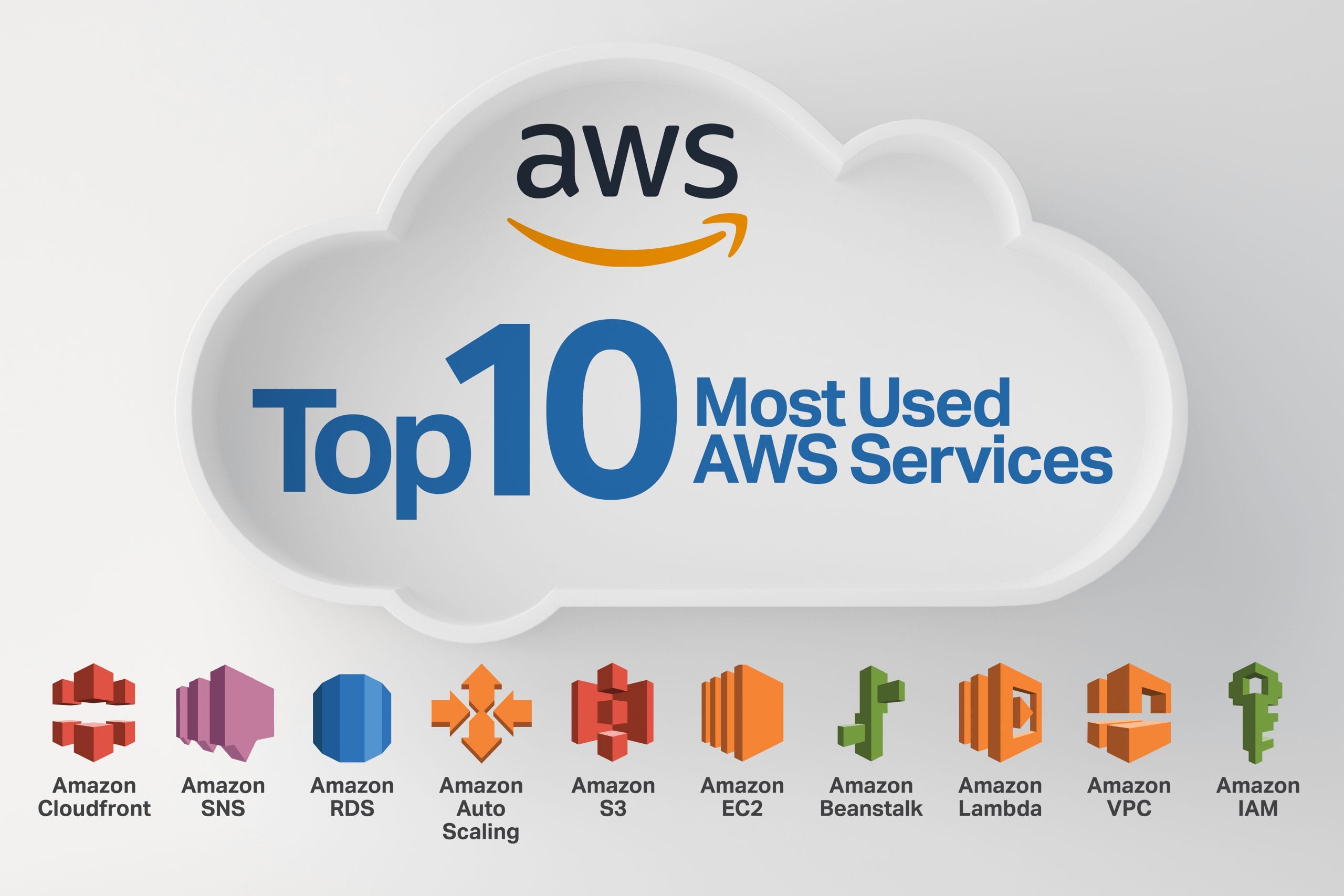 Amazon Web Services. The Top 10 Most Used AWS Services